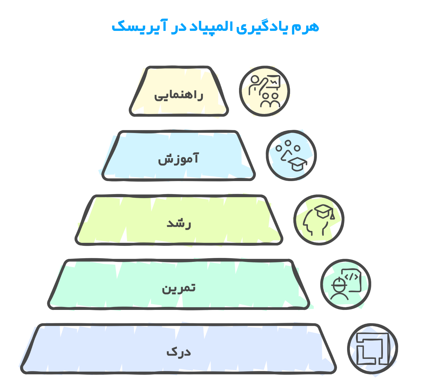 هرم یادگیری المپیاد در آیریسک