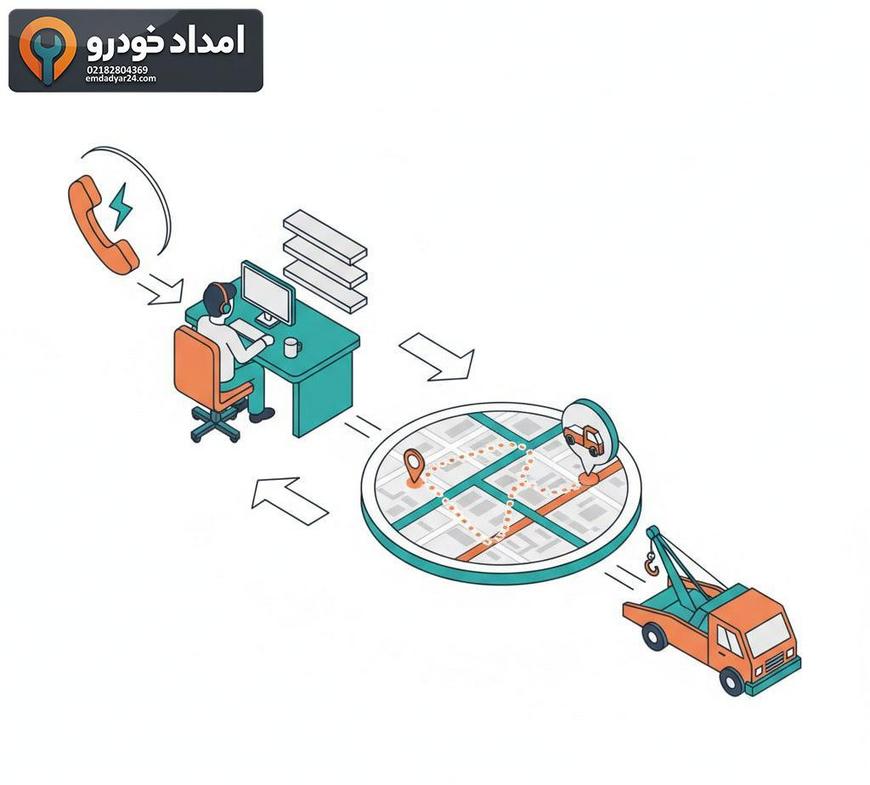 ایزومتریک مسیر تماس تا رسیدن یدک‌کش با آیکون تلفن، اپراتور، نقشه شهر و یدک‌کش